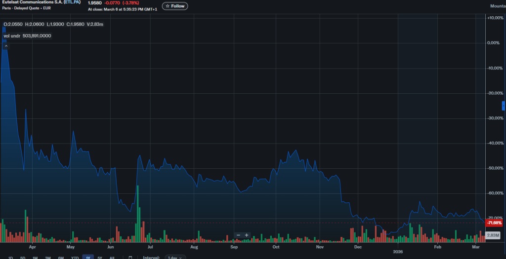 Eutelsat 1Y share